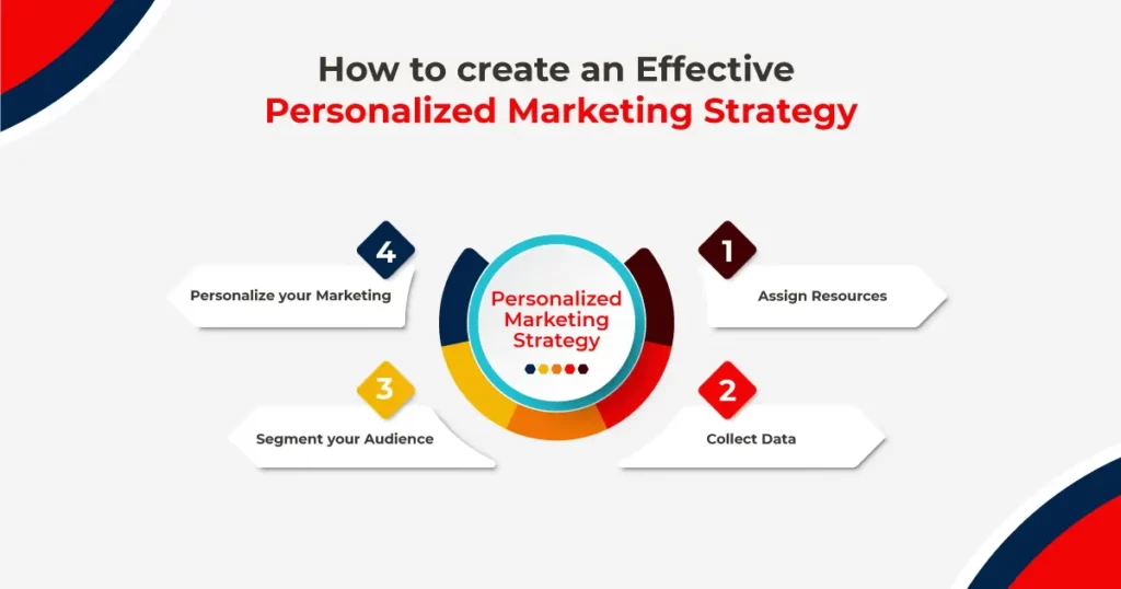 personalized marketing strategy