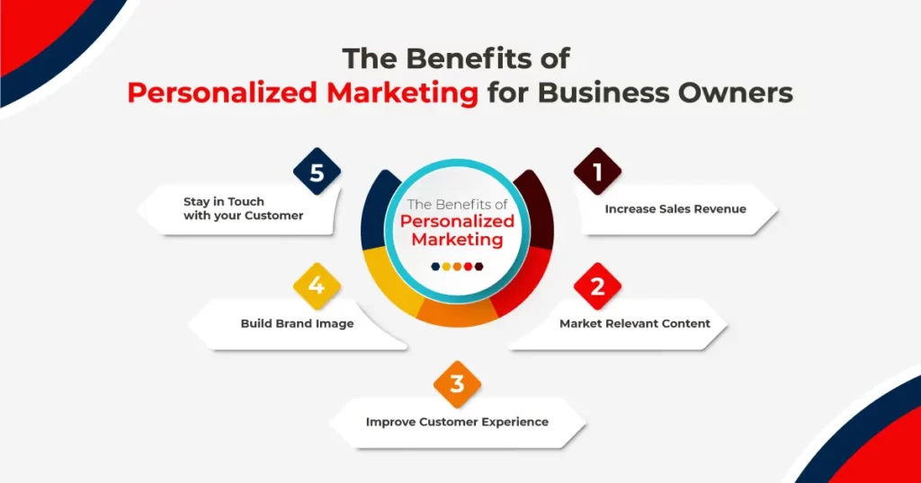 benefits of personalized marketing